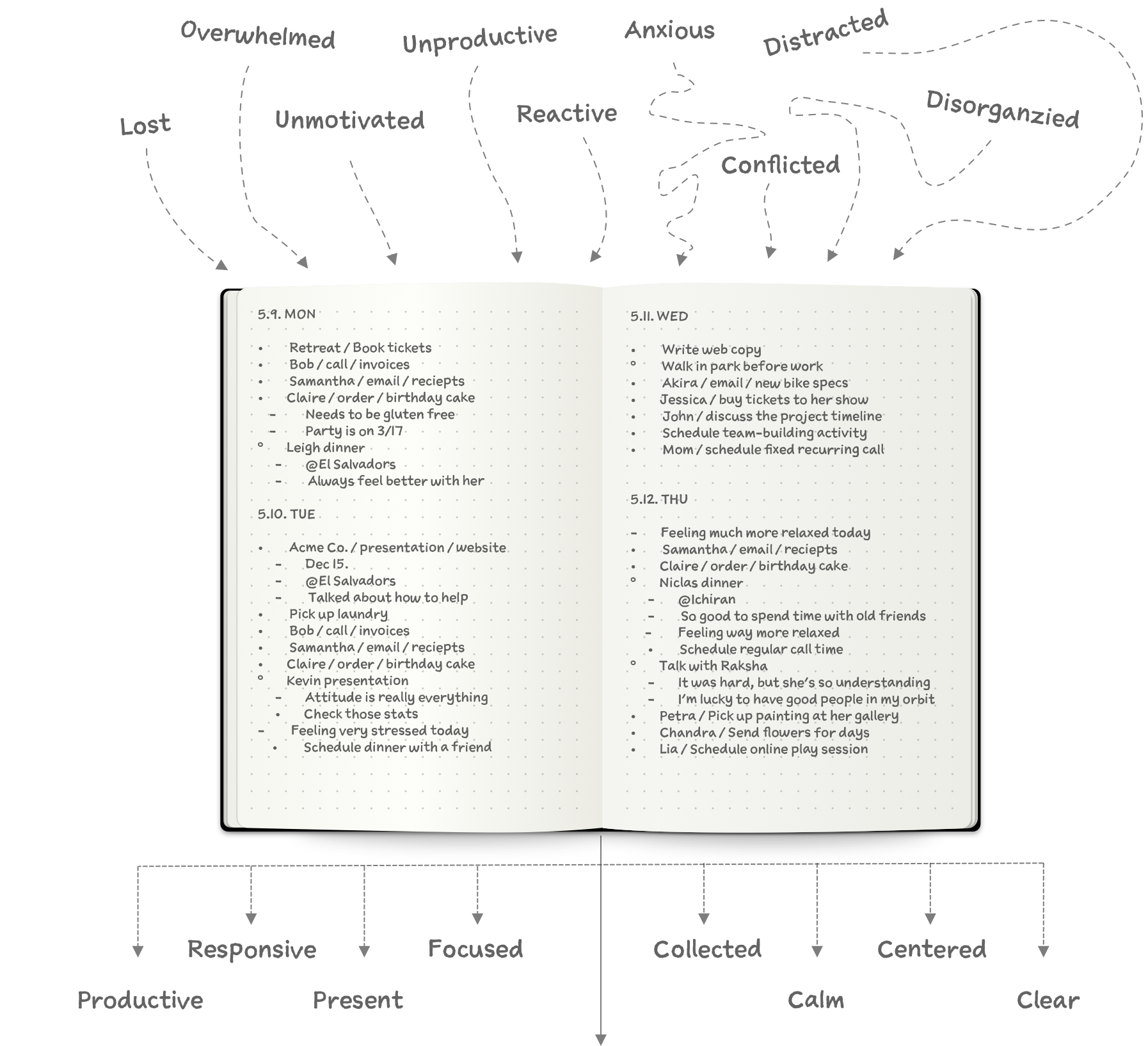 diagram on how bullet journals help organize thought